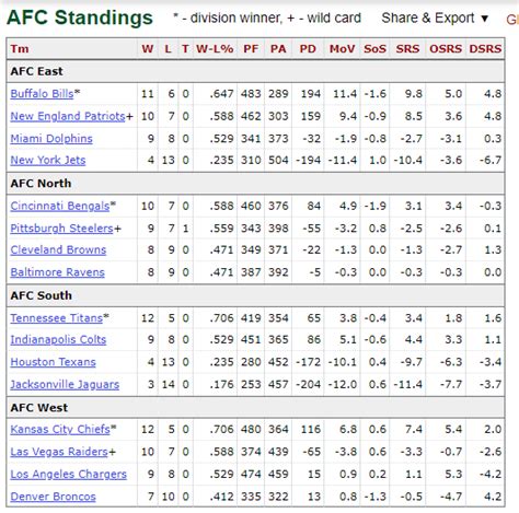 nfl nfc north standings 2021|2021 NFL standings regular season.